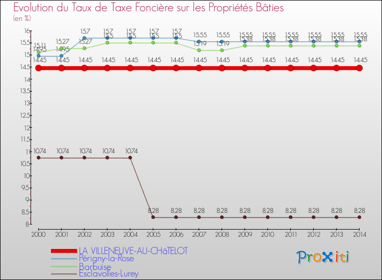 Evolution du taux de la taxe foncière sur le bati pour LA VILLENEUVE-AU-CHâTELOT et les communes proches de 2000 à 2014 Comparaison des taux de taxe foncière sur le bati pour LA VILLENEUVE-AU-CHâTELOT et les communes voisines de 2000 à 2014