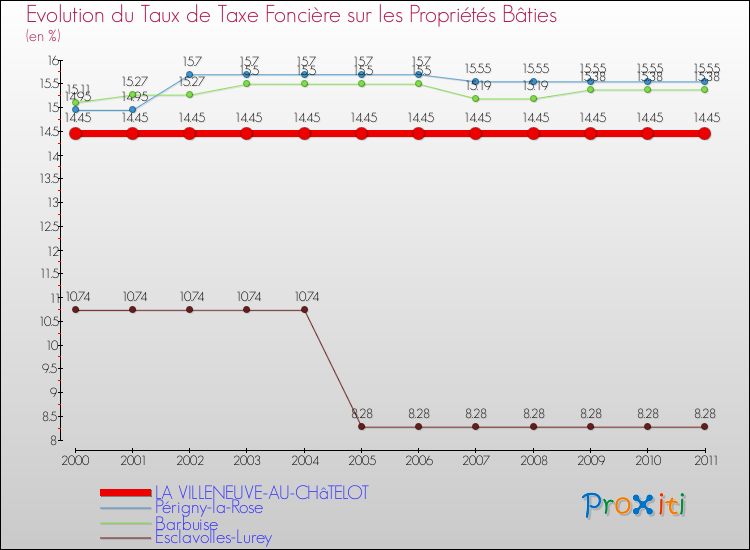 Evolution du taux de la taxe foncière sur le bati pour LA VILLENEUVE-AU-CHâTELOT et les communes proches Comparaison des taux de taxe foncière sur le bati pour LA VILLENEUVE-AU-CHâTELOT et les communes voisines