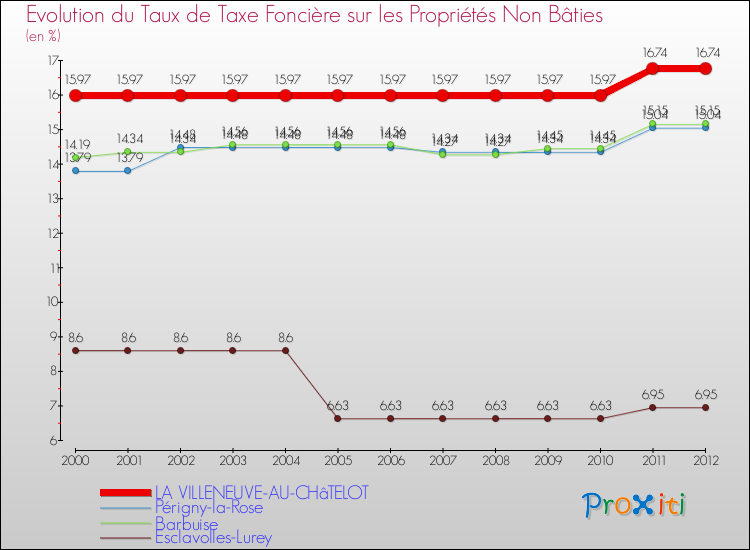 Evolution du taux de la taxe foncière sur les immeubles et terrains non batis pour LA VILLENEUVE-AU-CHâTELOT et les communes proches de 2000 à 2012 Comparaison des taux de la taxe foncière sur les immeubles et terrains non batis pour LA VILLENEUVE-AU-CHâTELOT et les communes voisines de 2000 à 2012