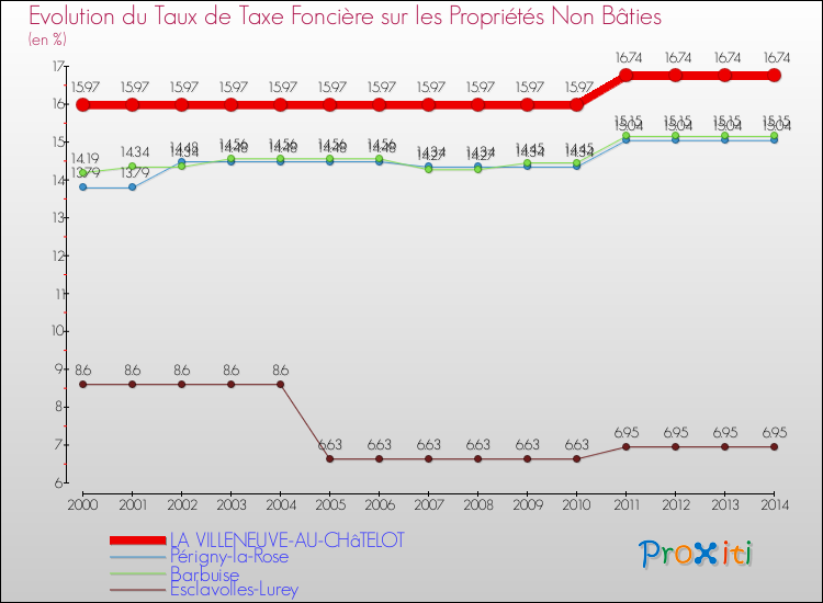 Evolution du taux de la taxe foncière sur les immeubles et terrains non batis pour LA VILLENEUVE-AU-CHâTELOT et les communes proches de 2000 à 2014 Comparaison des taux de la taxe foncière sur les immeubles et terrains non batis pour LA VILLENEUVE-AU-CHâTELOT et les communes voisines de 2000 à 2014