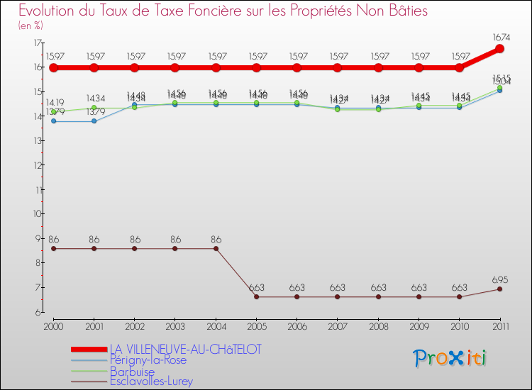 Evolution du taux de la taxe foncière sur les immeubles et terrains non batis pour LA VILLENEUVE-AU-CHâTELOT et les communes proches Comparaison des taux de la taxe foncière sur les immeubles et terrains non batis pour LA VILLENEUVE-AU-CHâTELOT et les communes voisines