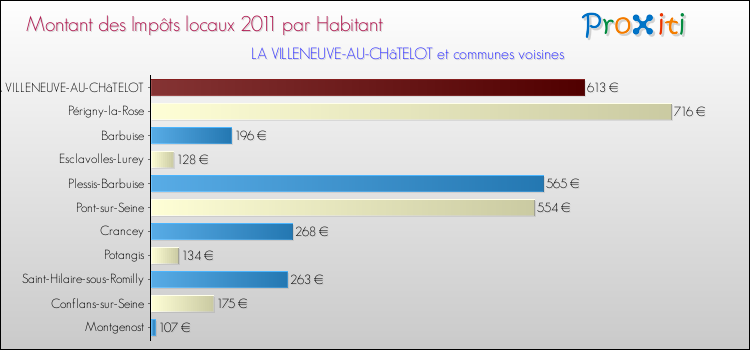Montant des impôts locaux par Habitant pour LA VILLENEUVE-AU-CHâTELOT et les communes proches Comparaison des impôts locaux par habitant pour LA VILLENEUVE-AU-CHâTELOT et les communes voisines