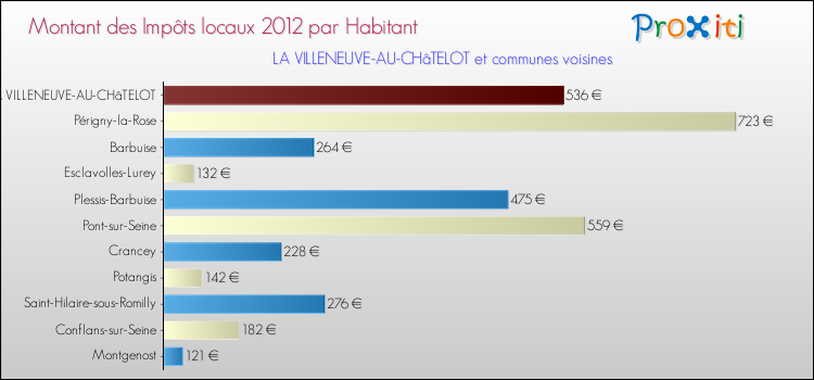 Montant des impôts locaux par Habitant pour LA VILLENEUVE-AU-CHâTELOT et les communes proches Comparaison des impôts locaux par habitant pour LA VILLENEUVE-AU-CHâTELOT et les communes voisines