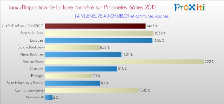 Taux d'imposition de la taxe foncière sur le bati 2012 pour LA VILLENEUVE-AU-CHâTELOT et les communes proches Comparaison des taux d'imposition de la taxe foncière sur le bati 2012 pour LA VILLENEUVE-AU-CHâTELOT et les communes voisines