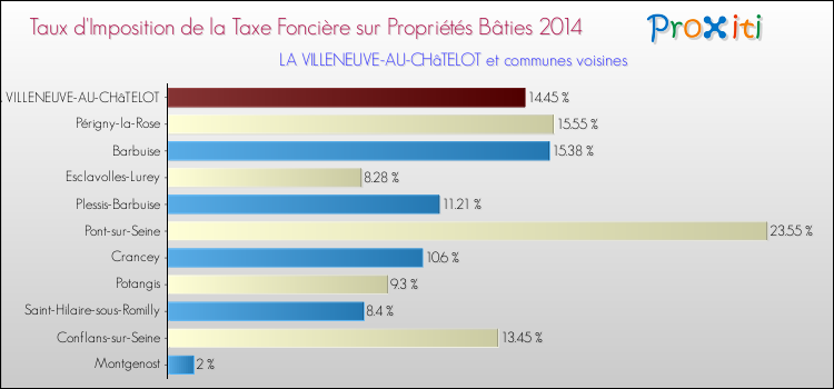 Taux d'imposition de la taxe foncière sur le bati 2014 pour LA VILLENEUVE-AU-CHâTELOT et les communes proches Comparaison des taux d'imposition de la taxe foncière sur le bati 2014 pour LA VILLENEUVE-AU-CHâTELOT et les communes voisines