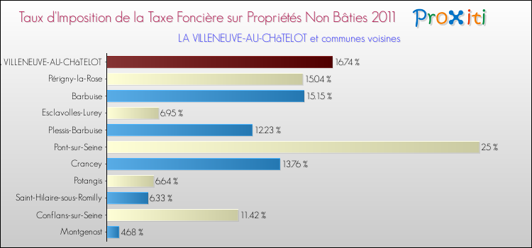 Taux d'imposition de la taxe foncière sur les immeubles et terrains non batis 2011 pour LA VILLENEUVE-AU-CHâTELOT et les communes proches Comparaison des taux d'imposition de la taxe foncière sur les immeubles et terrains non batis 2011 pour LA VILLENEUVE-AU-CHâTELOT et les communes voisines