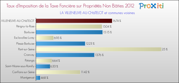 Taux d'imposition de la taxe foncière sur les immeubles et terrains non batis 2012 pour LA VILLENEUVE-AU-CHâTELOT et les communes proches Comparaison des taux d'imposition de la taxe foncière sur les immeubles et terrains non batis 2012 pour LA VILLENEUVE-AU-CHâTELOT et les communes voisines