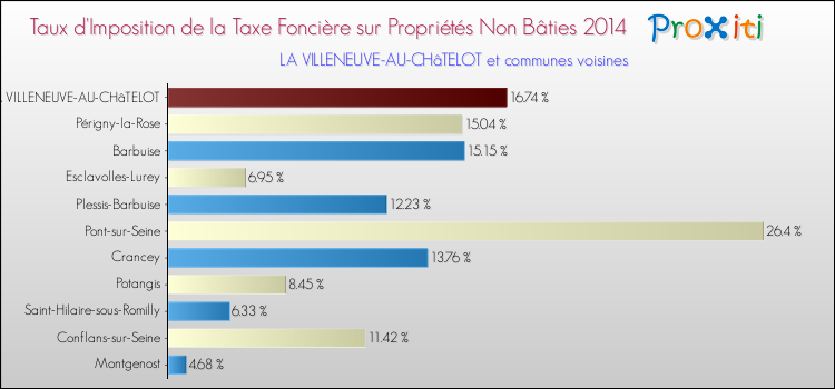 Taux d'imposition de la taxe foncière sur les immeubles et terrains non batis 2014 pour LA VILLENEUVE-AU-CHâTELOT et les communes proches Comparaison des taux d'imposition de la taxe foncière sur les immeubles et terrains non batis 2014 pour LA VILLENEUVE-AU-CHâTELOT et les communes voisines