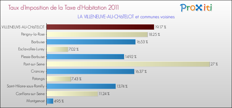 Taux d'imposition de la taxe d'habitation 2011 pour LA VILLENEUVE-AU-CHâTELOT et les communes proches Comparaison des taux d'imposition de la taxe d'habitation 2011 pour LA VILLENEUVE-AU-CHâTELOT et les communes voisines