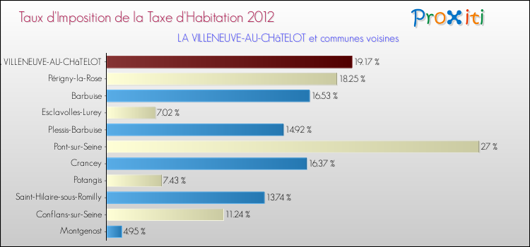 Taux d'imposition de la taxe d'habitation 2012 pour LA VILLENEUVE-AU-CHâTELOT et les communes proches Comparaison des taux d'imposition de la taxe d'habitation 2012 pour LA VILLENEUVE-AU-CHâTELOT et les communes voisines
