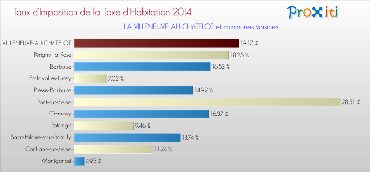 Taux d'imposition de la taxe d'habitation 2014 pour LA VILLENEUVE-AU-CHâTELOT et les communes proches Comparaison des taux d'imposition de la taxe d'habitation 2014 pour LA VILLENEUVE-AU-CHâTELOT et les communes voisines