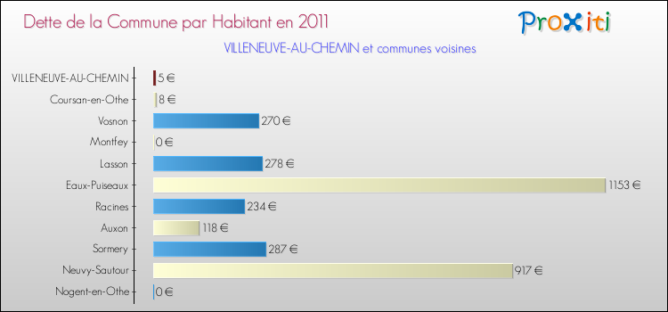 Dette par habitant de la commune en 2011 pour VILLENEUVE-AU-CHEMIN et les communes proches Comparaison de la dette par habitant de la commune en 2011 pour VILLENEUVE-AU-CHEMIN et les communes voisines