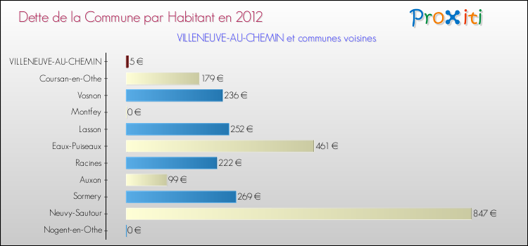 Dette par habitant de la commune en 2012 pour VILLENEUVE-AU-CHEMIN et les communes proches Comparaison de la dette par habitant de la commune en 2012 pour VILLENEUVE-AU-CHEMIN et les communes voisines