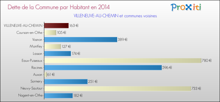 Dette par habitant de la commune en 2014 pour VILLENEUVE-AU-CHEMIN et les communes proches Comparaison de la dette par habitant de la commune en 2014 pour VILLENEUVE-AU-CHEMIN et les communes voisines