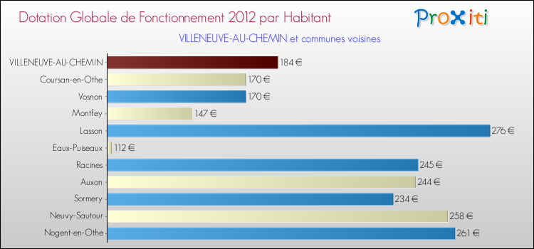 Montant des dotations globales de fonctionnement DGF par Habitant pour VILLENEUVE-AU-CHEMIN et les communes proches Comparaison des des dotations globales de fonctionnement DGF par habitant pour VILLENEUVE-AU-CHEMIN et les communes voisines
