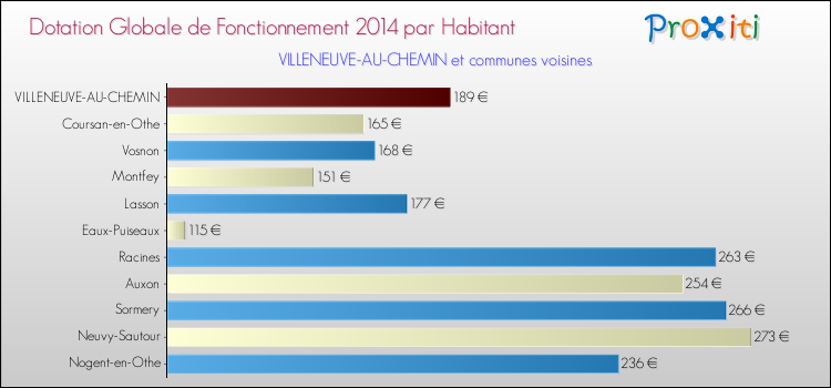 Montant des dotations globales de fonctionnement DGF par Habitant pour VILLENEUVE-AU-CHEMIN et les communes proches en 2014. Comparaison des des dotations globales de fonctionnement DGF par habitant pour VILLENEUVE-AU-CHEMIN et les communes voisines en 2014.