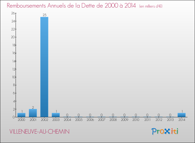 Evolution de l'annuité de la dette pour la commune de VILLENEUVE-AU-CHEMIN de 2000 à 2014 Annuités de la dette pour VILLENEUVE-AU-CHEMIN de 2000 à 2014