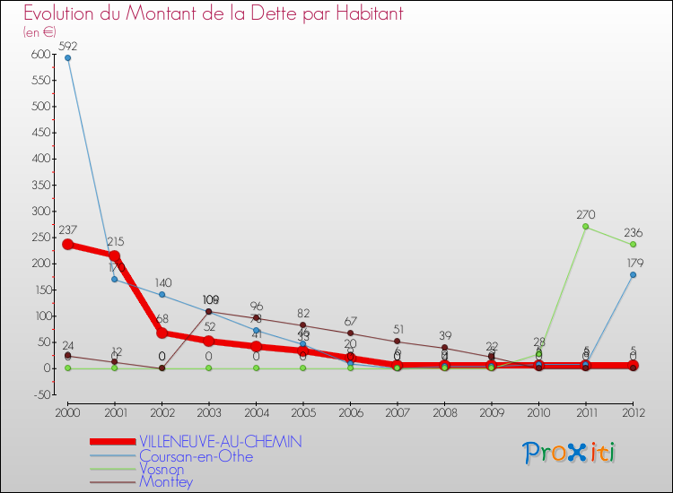 Evolution de la dette par habitant pour la commune de VILLENEUVE-AU-CHEMIN et les communes proches de 2000 à 2012 Comparaison de la dette par habitant pour VILLENEUVE-AU-CHEMIN et les communes voisines de 2000 à 2012