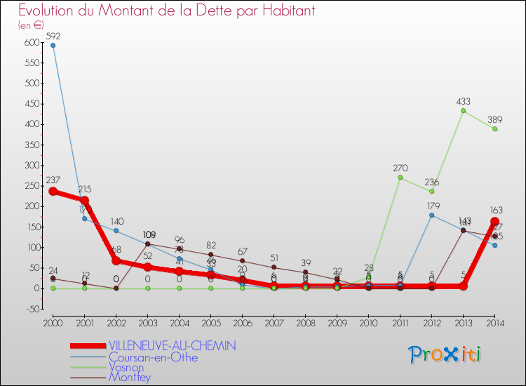 Evolution de la dette par habitant pour la commune de VILLENEUVE-AU-CHEMIN et les communes proches de 2000 à 2014 Comparaison de la dette par habitant pour VILLENEUVE-AU-CHEMIN et les communes voisines de 2000 à 2014