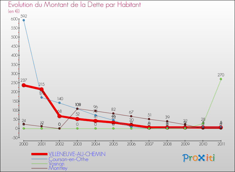 Evolution de la dette par habitant pour la commune de VILLENEUVE-AU-CHEMIN et les communes proches Comparaison de la dette par habitant pour VILLENEUVE-AU-CHEMIN et les communes voisines