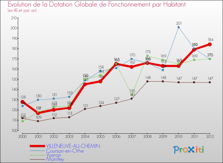 Evolution et montant de la dotation globale de fonctionnement par Habitant pour VILLENEUVE-AU-CHEMIN et les communes proches Comparaison des dotations globales de fonctionnement par habitant pour VILLENEUVE-AU-CHEMIN et les communes voisines