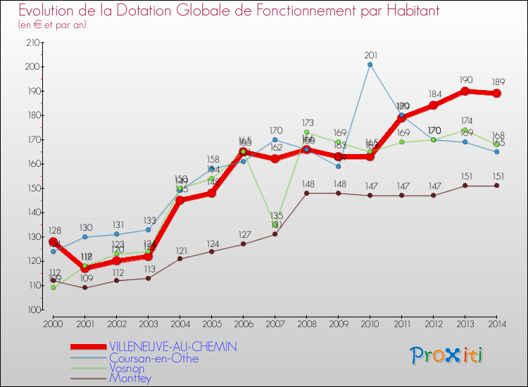 Evolution et montant de la dotation globale de fonctionnement par Habitant pour VILLENEUVE-AU-CHEMIN et les communes proches de 2000 à 2014. Comparaison des dotations globales de fonctionnement par habitant pour VILLENEUVE-AU-CHEMIN et les communes voisines de 2000 à 2014.