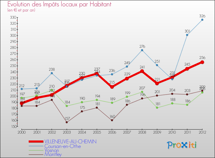 Evolution et montant des impôts locaux par Habitant pour VILLENEUVE-AU-CHEMIN et les communes proches Comparaison des impôts locaux par habitant pour VILLENEUVE-AU-CHEMIN et les communes voisines