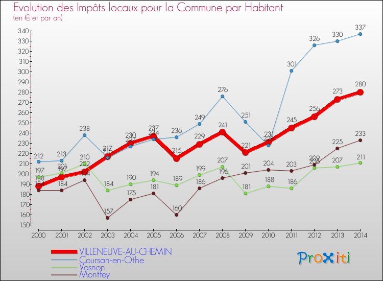 Evolution et montant des impôts locaux par Habitant pour VILLENEUVE-AU-CHEMIN et les communes proches de 2000 à 2014 Comparaison des impôts locaux par habitant pour VILLENEUVE-AU-CHEMIN et les communes voisines de 2000 à 2014