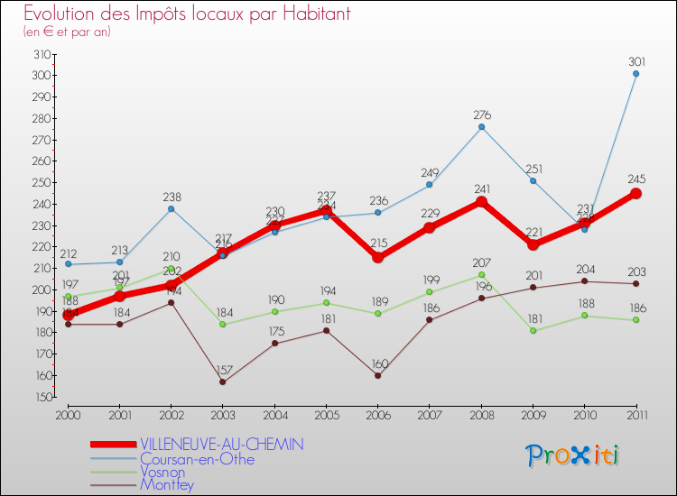 Evolution et montant des impôts locaux par Habitant pour VILLENEUVE-AU-CHEMIN et les communes proches Comparaison des impôts locaux par habitant pour VILLENEUVE-AU-CHEMIN et les communes voisines