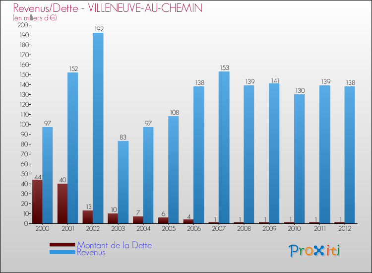 Evolution comparée de la dette et des revenus pour la commune de VILLENEUVE-AU-CHEMIN de 2000 à 2012 Comparaison de la dette et des revenus pour VILLENEUVE-AU-CHEMIN de 2000 à 2012