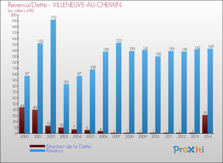 Evolution comparée de la dette et des revenus pour la commune de VILLENEUVE-AU-CHEMIN de 2000 à 2014 Comparaison de la dette et des revenus pour VILLENEUVE-AU-CHEMIN de 2000 à 2014