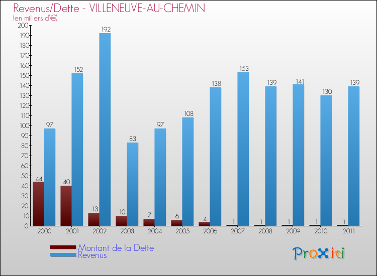 Evolution comparée de la dette et des revenus pour la commune de VILLENEUVE-AU-CHEMIN de 2000 à 2011 Comparaison de la dette et des revenus pour VILLENEUVE-AU-CHEMIN de 2000 à 2011