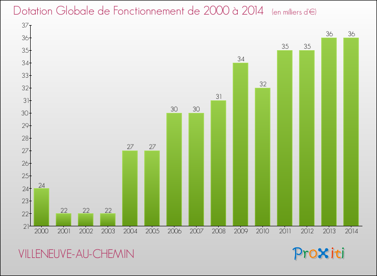 Evolution du montant de la Dotation Globale de Fonctionnement pour la commune de VILLENEUVE-AU-CHEMIN de 2000 à 2014 Evolution du montant de la Dotation Globale de Fonctionnement pour VILLENEUVE-AU-CHEMIN de 2000 à 2014