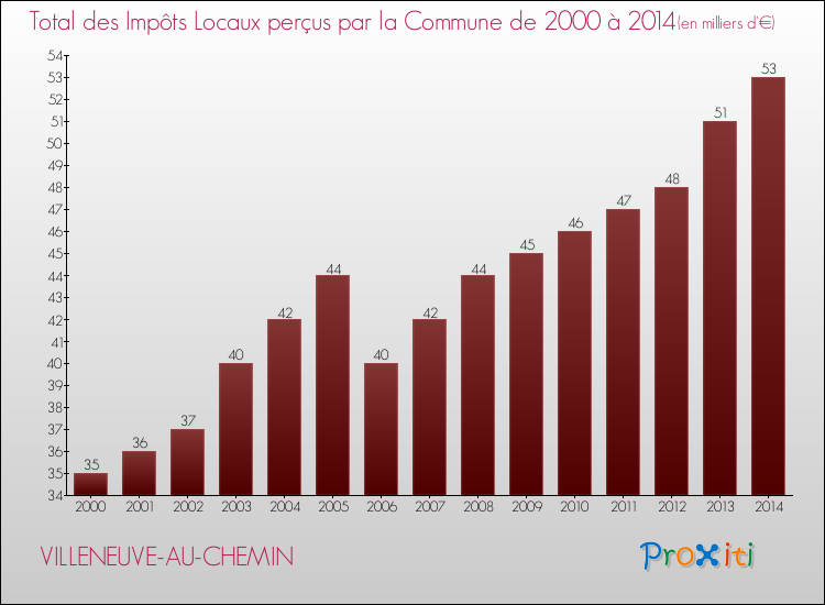 Evolution des Impôts Locaux pour la commune de VILLENEUVE-AU-CHEMIN de 2000 à 2014 Evolution des Impôts Locaux pour VILLENEUVE-AU-CHEMIN de 2000 à 2014