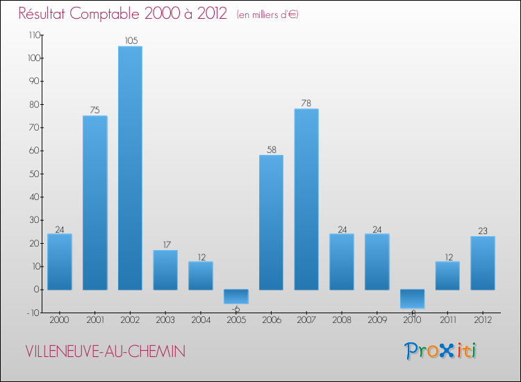 Evolution du résultat comptable pour la commune de VILLENEUVE-AU-CHEMIN de 2000 à 2012 Evolution du résultat comptable pour VILLENEUVE-AU-CHEMIN de 2000 à 2012