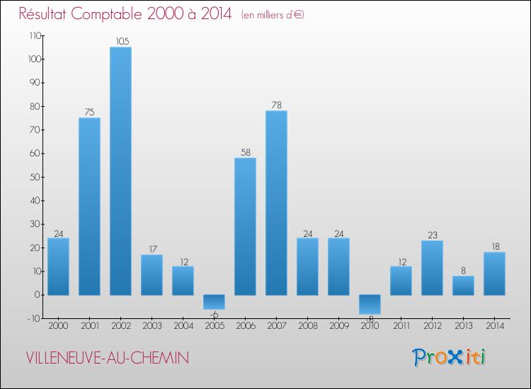 Evolution du résultat comptable pour la commune de VILLENEUVE-AU-CHEMIN de 2000 à 2014 Evolution du résultat comptable pour VILLENEUVE-AU-CHEMIN de 2000 à 2014