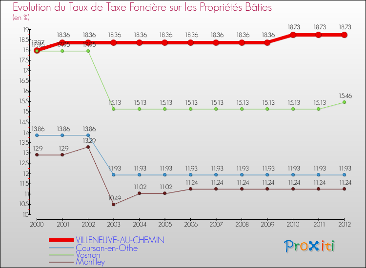 Evolution du taux de la taxe foncière sur le bati pour VILLENEUVE-AU-CHEMIN et les communes proches de 2000 à 2012 Comparaison des taux de taxe foncière sur le bati pour VILLENEUVE-AU-CHEMIN et les communes voisines de 2000 à 2012