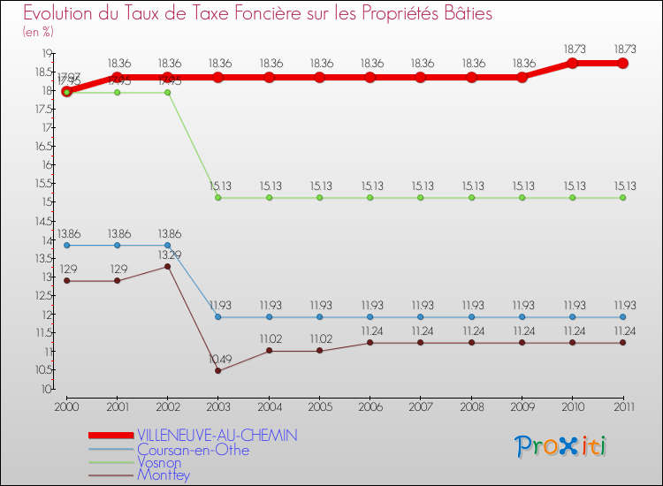 Evolution du taux de la taxe foncière sur le bati pour VILLENEUVE-AU-CHEMIN et les communes proches Comparaison des taux de taxe foncière sur le bati pour VILLENEUVE-AU-CHEMIN et les communes voisines