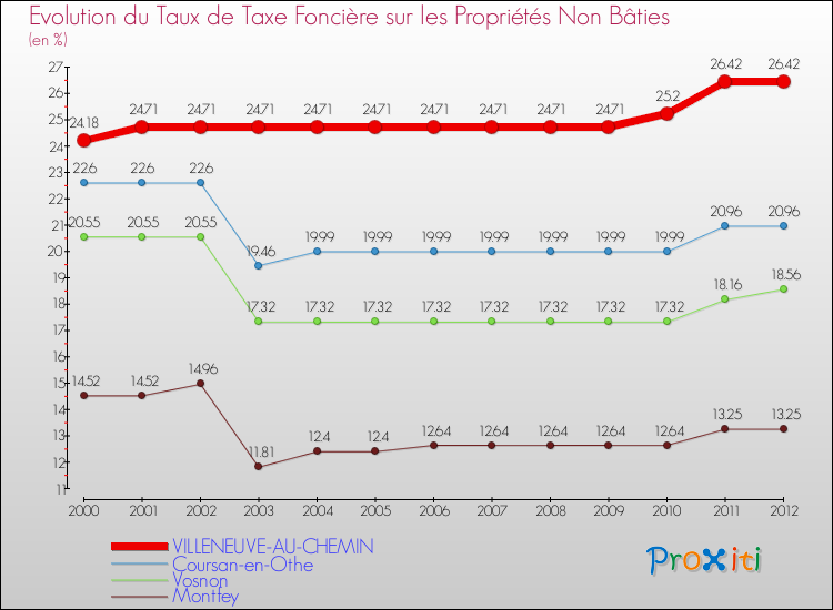 Evolution du taux de la taxe foncière sur les immeubles et terrains non batis pour VILLENEUVE-AU-CHEMIN et les communes proches de 2000 à 2012 Comparaison des taux de la taxe foncière sur les immeubles et terrains non batis pour VILLENEUVE-AU-CHEMIN et les communes voisines de 2000 à 2012