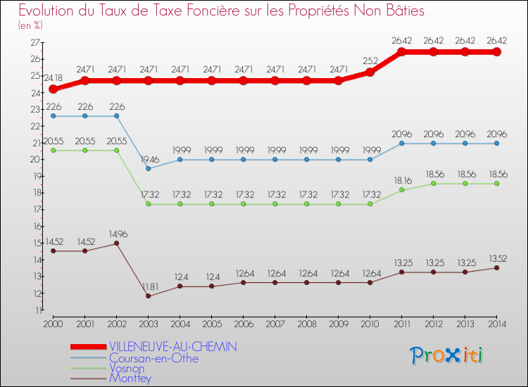Evolution du taux de la taxe foncière sur les immeubles et terrains non batis pour VILLENEUVE-AU-CHEMIN et les communes proches de 2000 à 2014 Comparaison des taux de la taxe foncière sur les immeubles et terrains non batis pour VILLENEUVE-AU-CHEMIN et les communes voisines de 2000 à 2014
