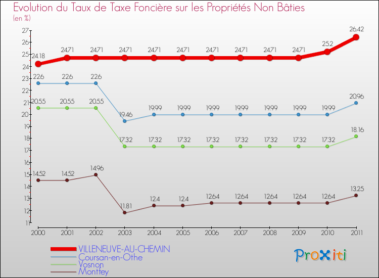 Evolution du taux de la taxe foncière sur les immeubles et terrains non batis pour VILLENEUVE-AU-CHEMIN et les communes proches Comparaison des taux de la taxe foncière sur les immeubles et terrains non batis pour VILLENEUVE-AU-CHEMIN et les communes voisines