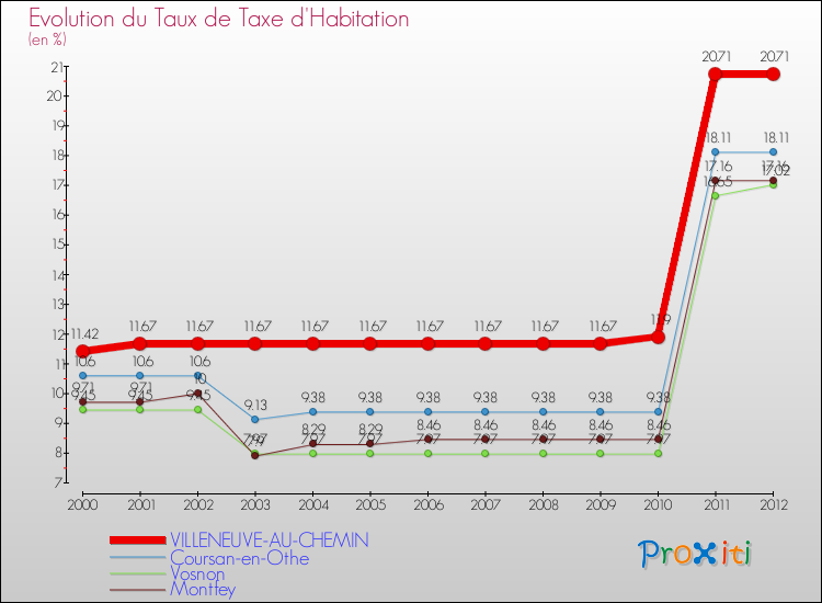 Evolution du taux de la taxe d'habitation pour VILLENEUVE-AU-CHEMIN et les communes proches Comparaison des taux de la taxe d'habitation pour VILLENEUVE-AU-CHEMIN et les communes voisines