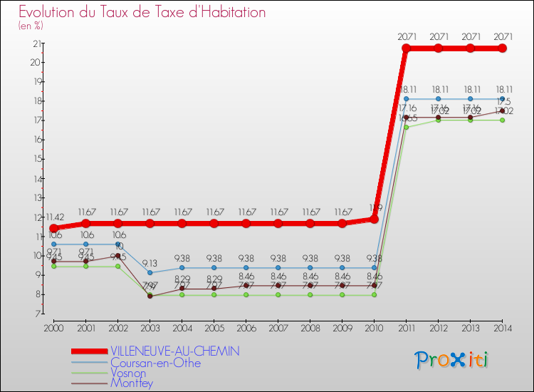 Evolution du taux de la taxe d'habitation pour VILLENEUVE-AU-CHEMIN et les communes proches de 2000 à 2014 Comparaison des taux de la taxe d'habitation pour VILLENEUVE-AU-CHEMIN et les communes voisines de 2000 à 2014