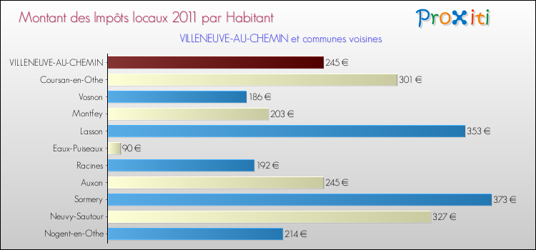 Montant des impôts locaux par Habitant pour VILLENEUVE-AU-CHEMIN et les communes proches Comparaison des impôts locaux par habitant pour VILLENEUVE-AU-CHEMIN et les communes voisines