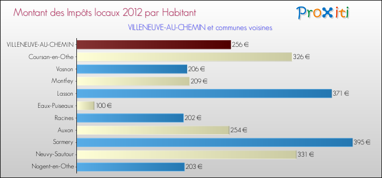 Montant des impôts locaux par Habitant pour VILLENEUVE-AU-CHEMIN et les communes proches Comparaison des impôts locaux par habitant pour VILLENEUVE-AU-CHEMIN et les communes voisines