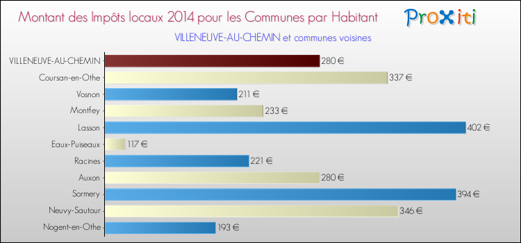Montant des impôts locaux par Habitant pour VILLENEUVE-AU-CHEMIN et les communes proches en 2014 Comparaison des impôts locaux par habitant pour VILLENEUVE-AU-CHEMIN et les communes voisines en 2014