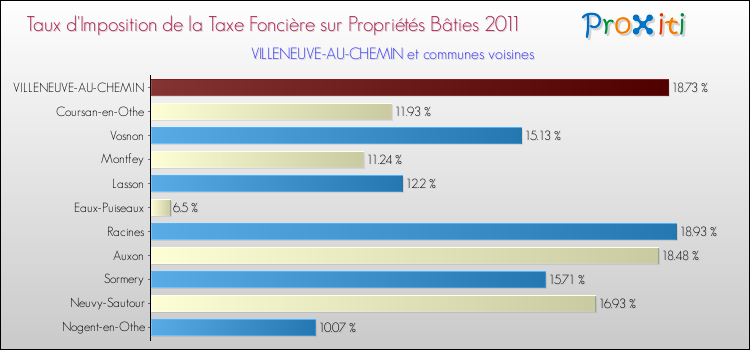 Taux d'imposition de la taxe foncière sur le bati 2011 pour VILLENEUVE-AU-CHEMIN et les communes proches Comparaison des taux d'imposition de la taxe foncière sur le bati 2011 pour VILLENEUVE-AU-CHEMIN et les communes voisines