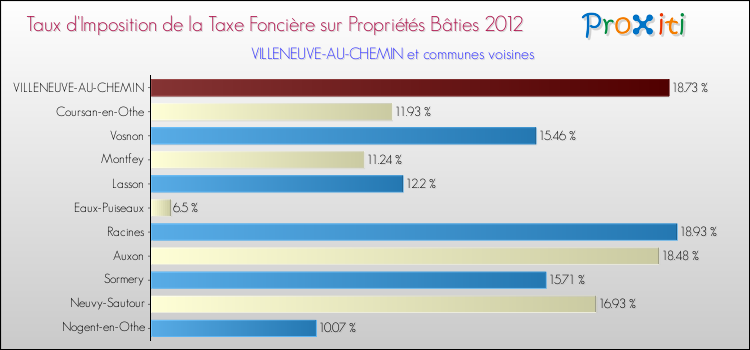Taux d'imposition de la taxe foncière sur le bati 2012 pour VILLENEUVE-AU-CHEMIN et les communes proches Comparaison des taux d'imposition de la taxe foncière sur le bati 2012 pour VILLENEUVE-AU-CHEMIN et les communes voisines