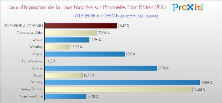 Taux d'imposition de la taxe foncière sur les immeubles et terrains non batis 2012 pour VILLENEUVE-AU-CHEMIN et les communes proches Comparaison des taux d'imposition de la taxe foncière sur les immeubles et terrains non batis 2012 pour VILLENEUVE-AU-CHEMIN et les communes voisines