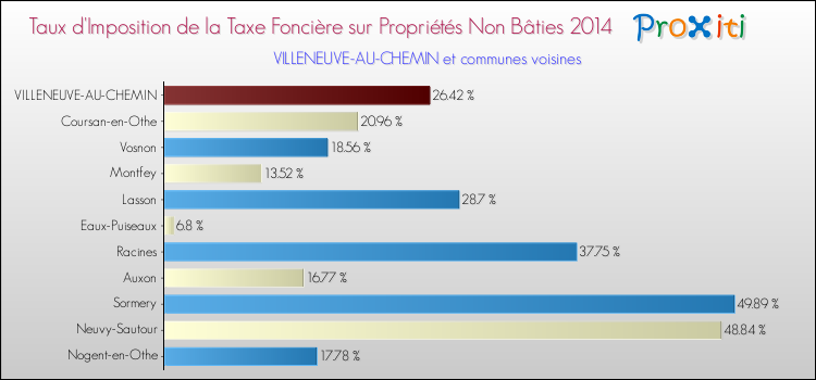 Taux d'imposition de la taxe foncière sur les immeubles et terrains non batis 2014 pour VILLENEUVE-AU-CHEMIN et les communes proches Comparaison des taux d'imposition de la taxe foncière sur les immeubles et terrains non batis 2014 pour VILLENEUVE-AU-CHEMIN et les communes voisines